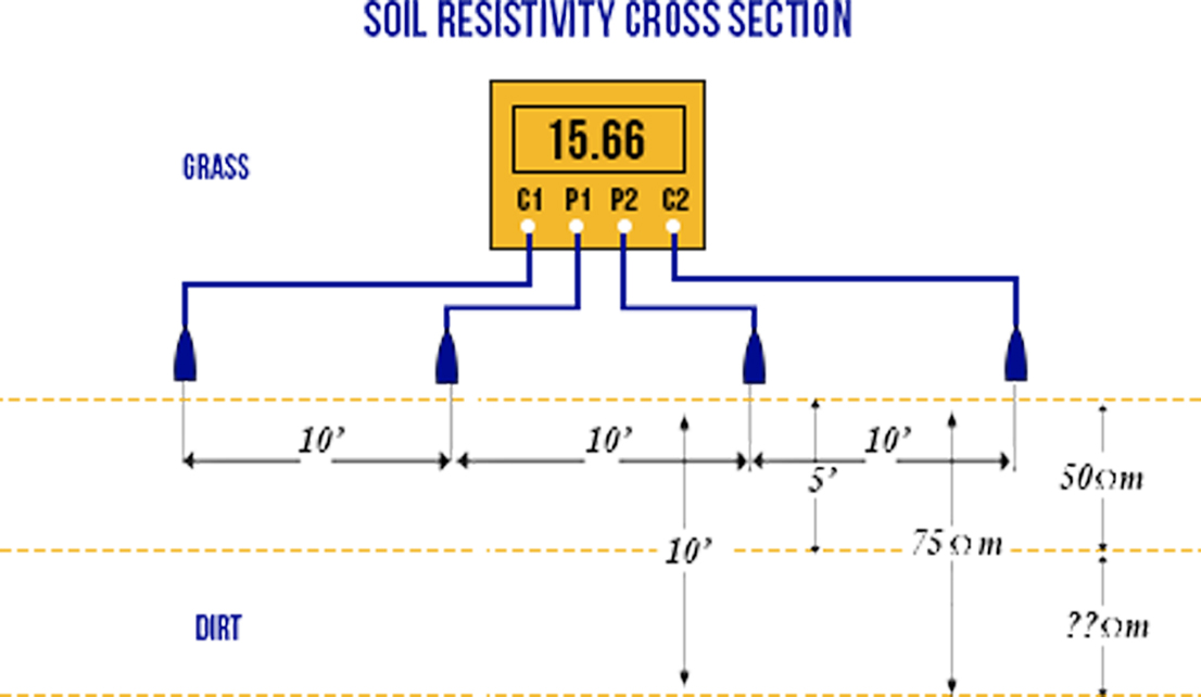 Cross section image for testing soil resistivity.