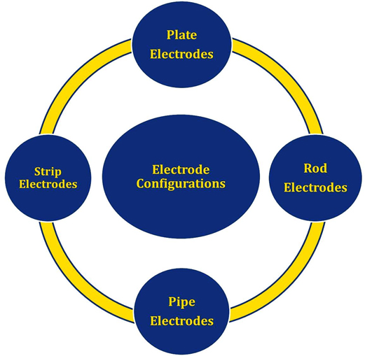 The image shows the earth electrode configurations suggested by IS3043.