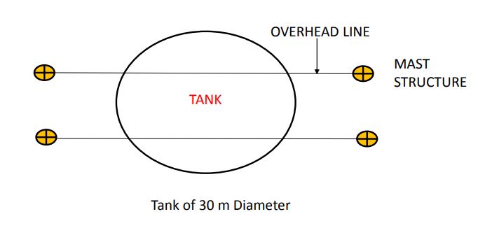 Image illustrating the protection of a storage tank with overhead lines.