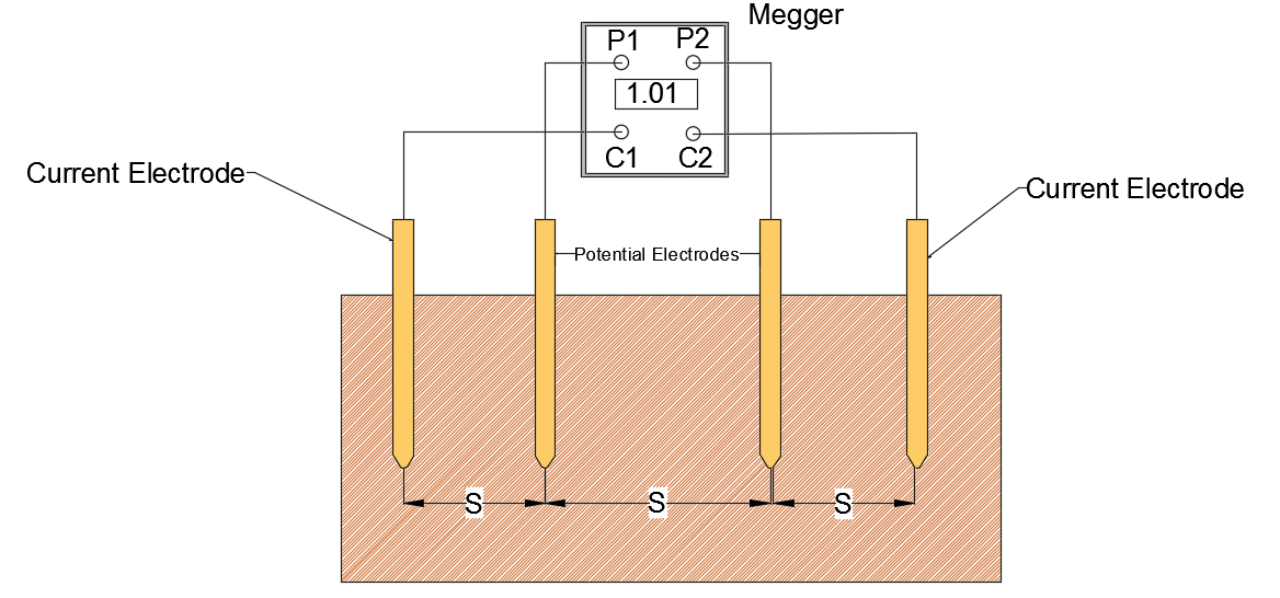 Picture showing the Earth's resistivity system.