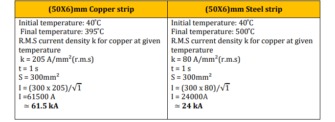 Fault current carrying capacity of Copper & Steel strip