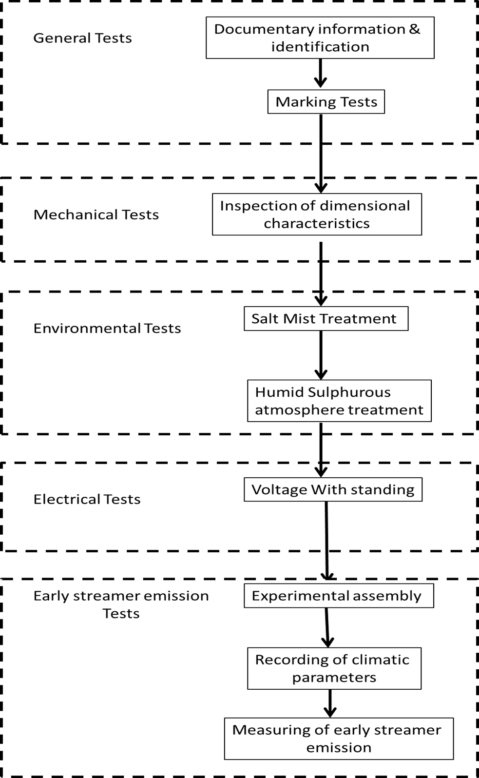 The flowchart shows the sequence of tests to be followed in an ESE Air Terminal.
