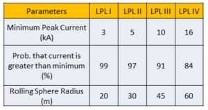 The table shows the parameters and the LPL levels.